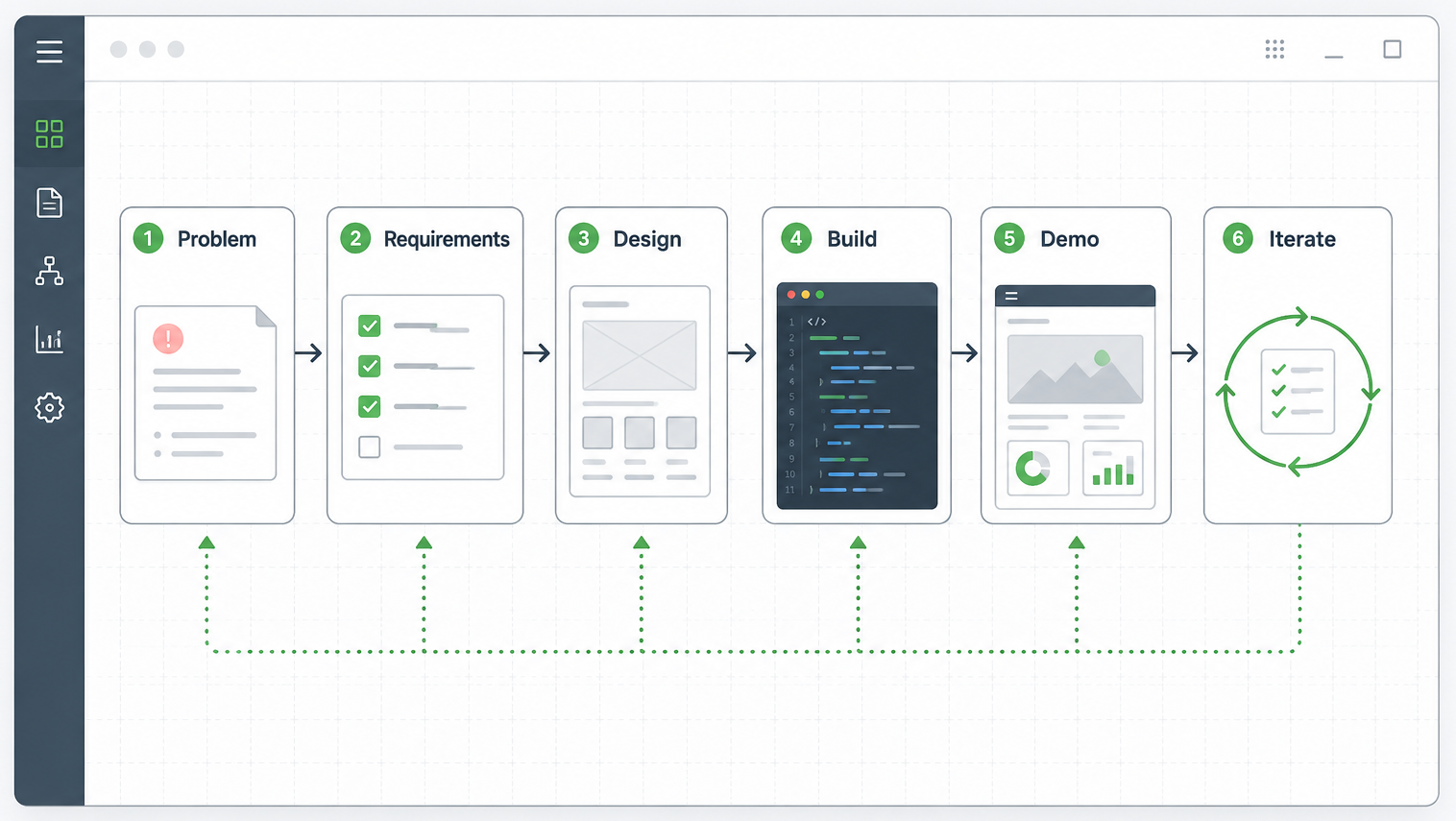 Structured software consulting workflow showing Problem, Requirements, Design, Build, Demo, and Iterate steps connected in a practical delivery process.